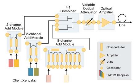 Figure 4 Fixed-Filter Based DWDM Components (Add Path) 